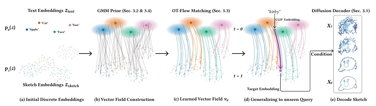 SketchFlow method overview